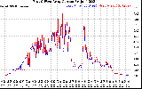 Solar PV/Inverter Performance Photovoltaic Panel Current Output