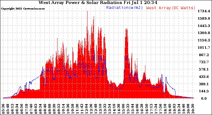 Solar PV/Inverter Performance West Array Power Output & Solar Radiation