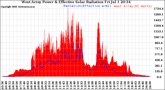 Solar PV/Inverter Performance West Array Power Output & Effective Solar Radiation