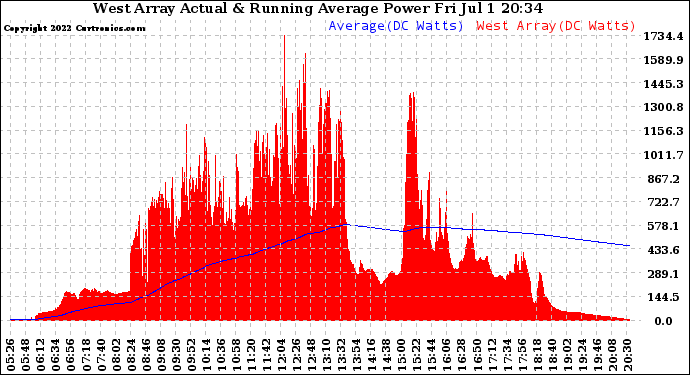 Solar PV/Inverter Performance West Array Actual & Running Average Power Output