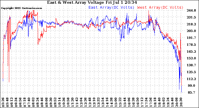 Solar PV/Inverter Performance Photovoltaic Panel Voltage Output