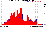 Solar PV/Inverter Performance East Array Power Output & Solar Radiation