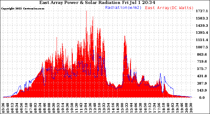 Solar PV/Inverter Performance East Array Power Output & Solar Radiation