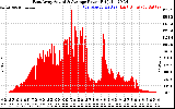 Solar PV/Inverter Performance East Array Actual & Average Power Output