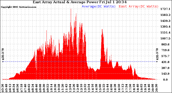 Solar PV/Inverter Performance East Array Actual & Average Power Output