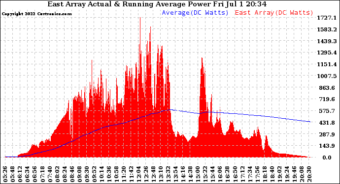 Solar PV/Inverter Performance East Array Actual & Running Average Power Output