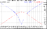 Solar PV/Inverter Performance Sun Altitude Angle & Azimuth Angle