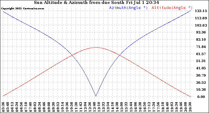 Solar PV/Inverter Performance Sun Altitude Angle & Azimuth Angle