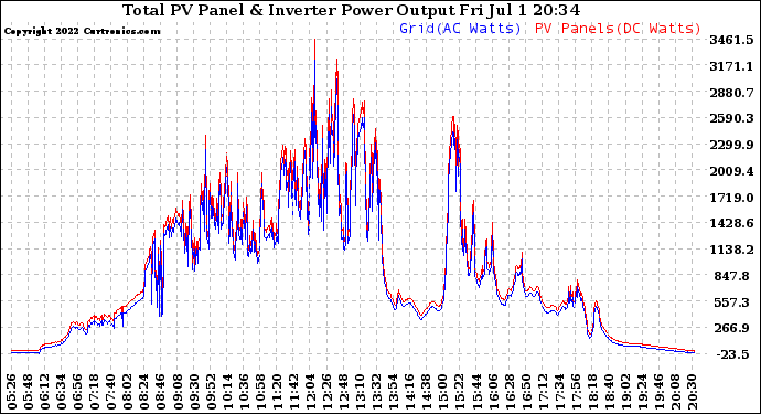 Solar PV/Inverter Performance PV Panel Power Output & Inverter Power Output