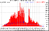 Solar PV/Inverter Performance Total PV Panel Power Output & Solar Radiation