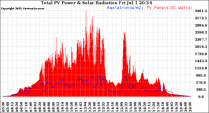 Solar PV/Inverter Performance Total PV Panel Power Output & Solar Radiation