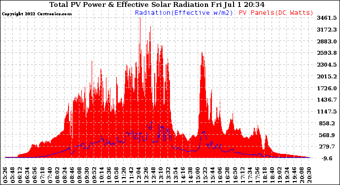 Solar PV/Inverter Performance Total PV Panel Power Output & Effective Solar Radiation