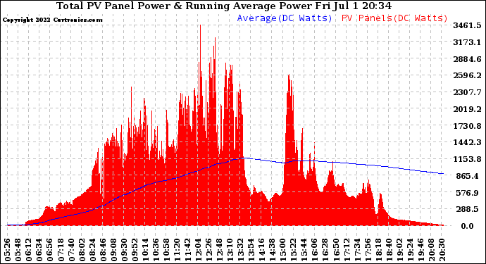 Solar PV/Inverter Performance Total PV Panel & Running Average Power Output