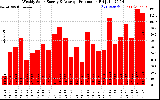 Solar PV/Inverter Performance Weekly Solar Energy Production