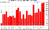 Milwaukee Solar Powered Home WeeklyProductionValue