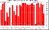 Solar PV/Inverter Performance Daily Solar Energy Production