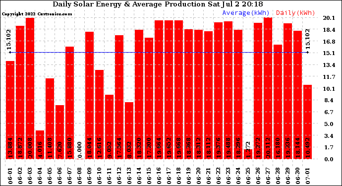 Solar PV/Inverter Performance Daily Solar Energy Production