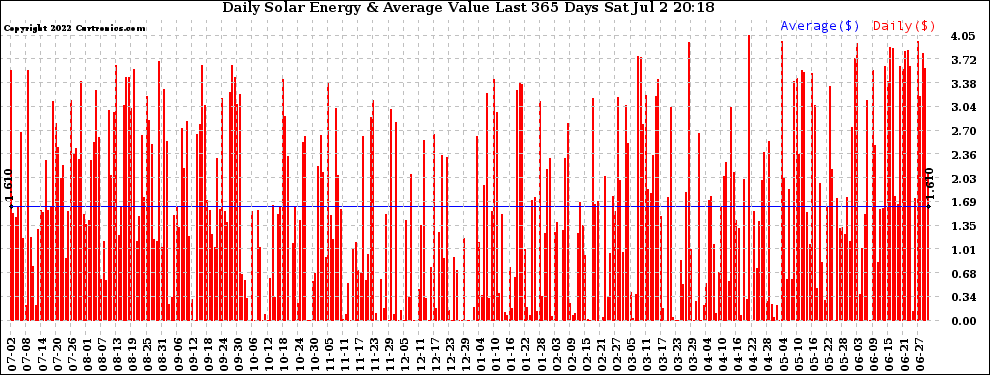 Solar PV/Inverter Performance Daily Solar Energy Production Value Last 365 Days