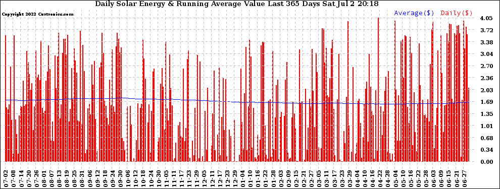 Solar PV/Inverter Performance Daily Solar Energy Production Value Running Average Last 365 Days