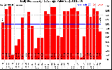 Solar PV/Inverter Performance Daily Solar Energy Production Value