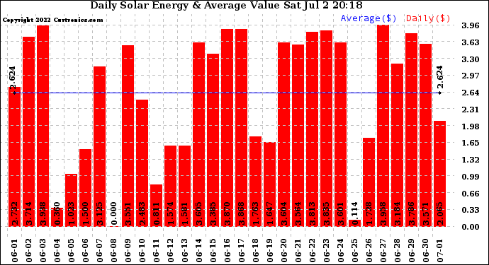 Solar PV/Inverter Performance Daily Solar Energy Production Value