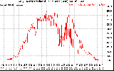 Solar PV/Inverter Performance Daily Energy Production Per Minute