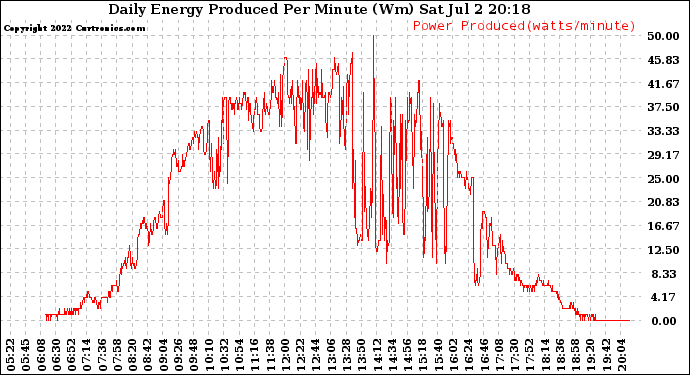 Solar PV/Inverter Performance Daily Energy Production Per Minute