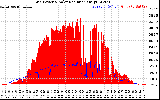 Solar PV/Inverter Performance Grid Power & Solar Radiation