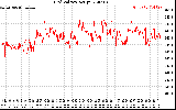 Solar PV/Inverter Performance Grid Voltage