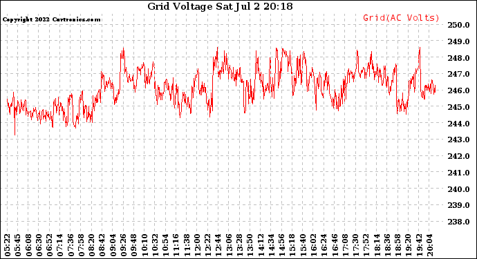 Solar PV/Inverter Performance Grid Voltage