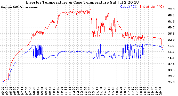 Solar PV/Inverter Performance Inverter Operating Temperature