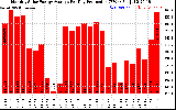 Solar PV/Inverter Performance Monthly Solar Energy Production Average Per Day (KWh)