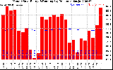 Solar PV/Inverter Performance Monthly Solar Energy Production Running Average