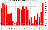 Solar PV/Inverter Performance Monthly Solar Energy Production Value