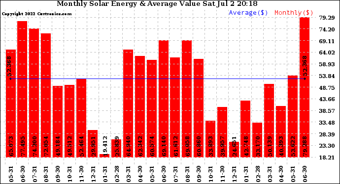 Solar PV/Inverter Performance Monthly Solar Energy Production Value