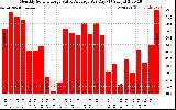 Solar PV/Inverter Performance Monthly Solar Energy Value Average Per Day ($)