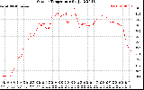 Solar PV/Inverter Performance Outdoor Temperature