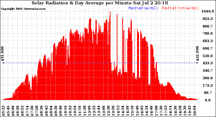 Solar PV/Inverter Performance Solar Radiation & Day Average per Minute