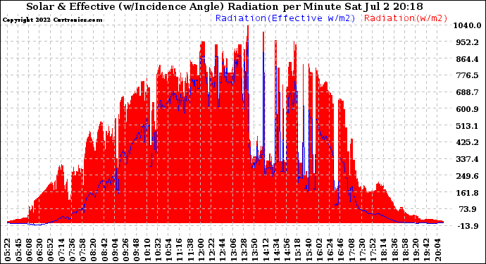 Solar PV/Inverter Performance Solar Radiation & Effective Solar Radiation per Minute