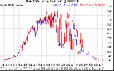 Solar PV/Inverter Performance Photovoltaic Panel Current Output