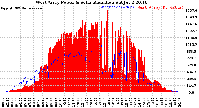 Solar PV/Inverter Performance West Array Power Output & Solar Radiation