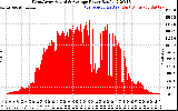 Solar PV/Inverter Performance West Array Actual & Average Power Output