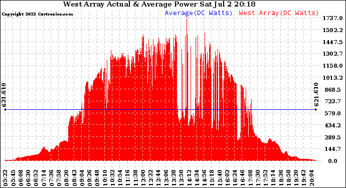 Solar PV/Inverter Performance West Array Actual & Average Power Output