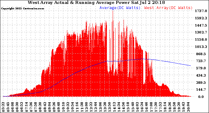 Solar PV/Inverter Performance West Array Actual & Running Average Power Output