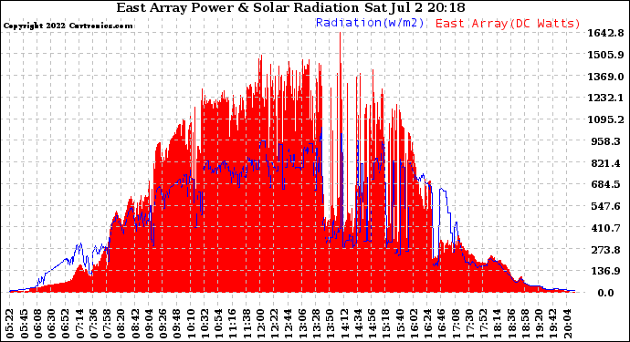 Solar PV/Inverter Performance East Array Power Output & Solar Radiation