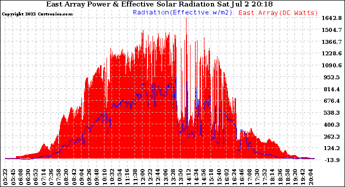 Solar PV/Inverter Performance East Array Power Output & Effective Solar Radiation