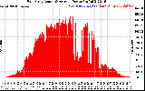 Solar PV/Inverter Performance East Array Actual & Average Power Output