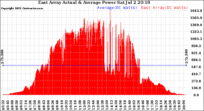 Solar PV/Inverter Performance East Array Actual & Average Power Output