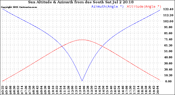 Solar PV/Inverter Performance Sun Altitude Angle & Azimuth Angle