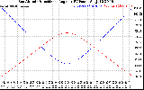 Solar PV/Inverter Performance Sun Altitude Angle & Sun Incidence Angle on PV Panels